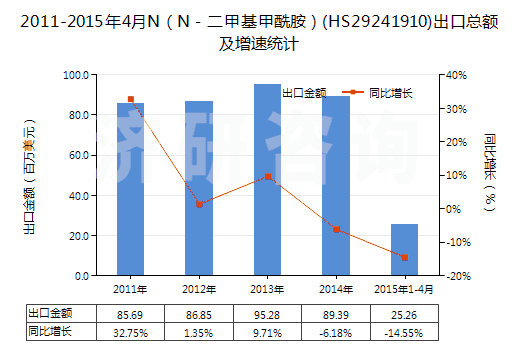 2011-2015年4月N（N－二甲基甲酰胺）(HS29241910)出口總額及增速統(tǒng)計(jì)